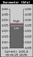 Actuele barometerstand