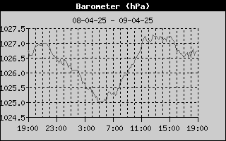 Historie barometerstand