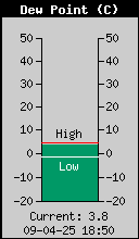Current Outside Dewpoint