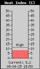 Actuele Warmte-index