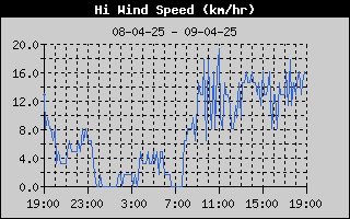 Historie hoogste windsnelheid