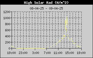 Hoogste zonnestraling