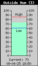 Actuele luchtvochtigheid