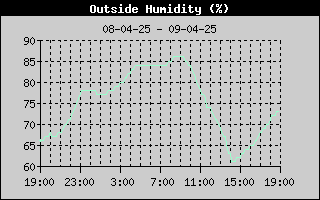Historie luchtvochtigheid