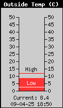 Actuele buitentemperatuur