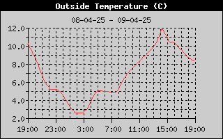 Historie buitentemperatuur
