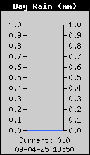 Neerslagtotaal vandaag