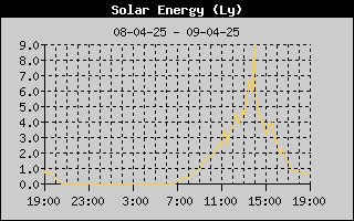 Historie zonne-energie