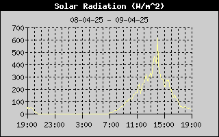 Historie zonnestraling