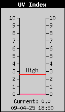 UV-index