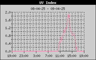 Historie UV-index