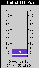 Actuele gevoelstemperatuur