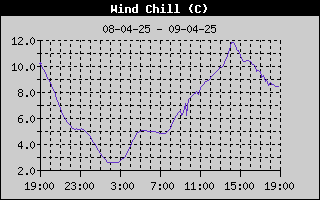 Historie gevoelstemperatuur