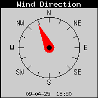 Actuele windrichting