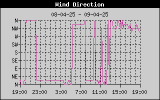 Historie windrichting