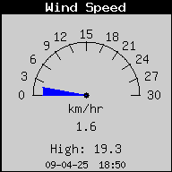 Actuele windsnelheid