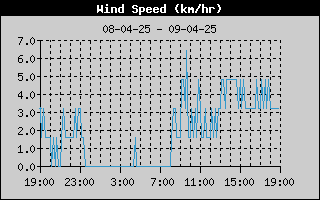 Historie gemiddelde windsnelheid